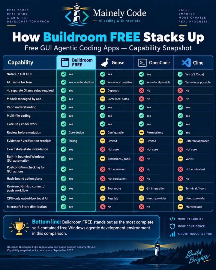 Capability snapshot comparing Buildroom FREE with Goose, OpenCode, and Cline across local setup, repository work, verification, Windows GUI automation, GitHub workflow, CPU-only local AI, and Microsoft Store distribution.