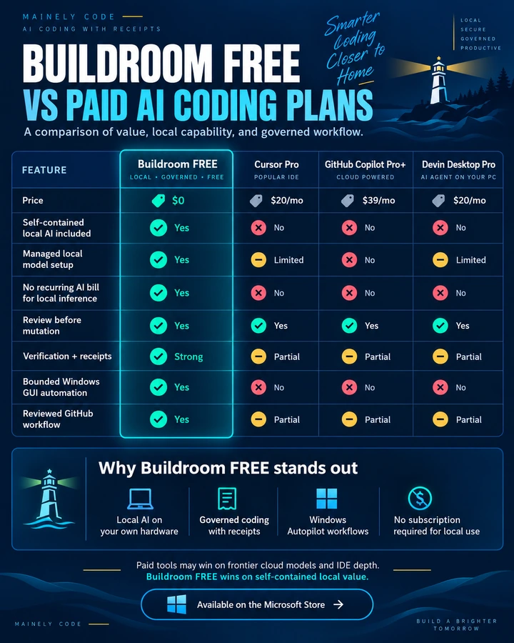 Comparison chart titled Buildroom FREE versus paid AI coding plans, covering price, self-contained local AI, managed setup, local inference cost, review, receipts, bounded Windows GUI automation, and reviewed GitHub workflow.