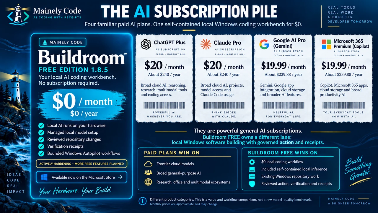 Infographic titled The AI Subscription Pile comparing Buildroom FREE 1.8.5 at zero dollars per month with ChatGPT Plus, Claude Pro, Google AI Pro, and Microsoft 365 Premium, while distinguishing local governed coding from broad cloud AI subscriptions.