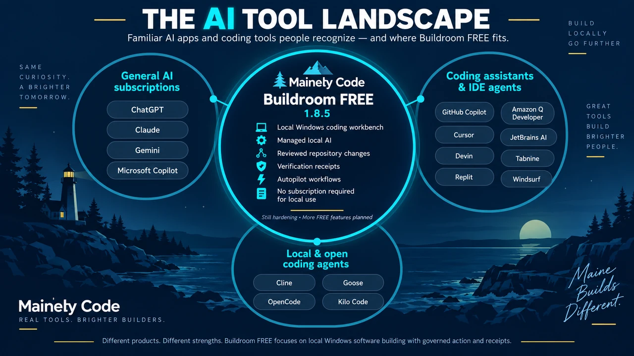 Night-coast infographic titled The AI Tool Landscape showing Buildroom FREE 1.8.5 between general AI subscriptions, coding assistants and IDE agents, and local and open coding agents.