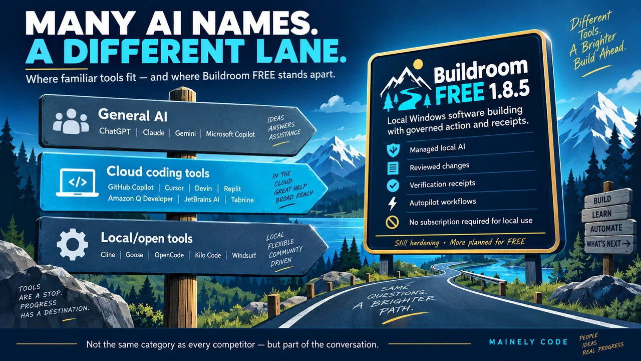 Illustrated Maine mountain road infographic titled Many AI Names. A Different Lane. showing signposts for general AI, cloud coding tools, and local or open tools beside a Buildroom FREE 1.8.5 billboard.