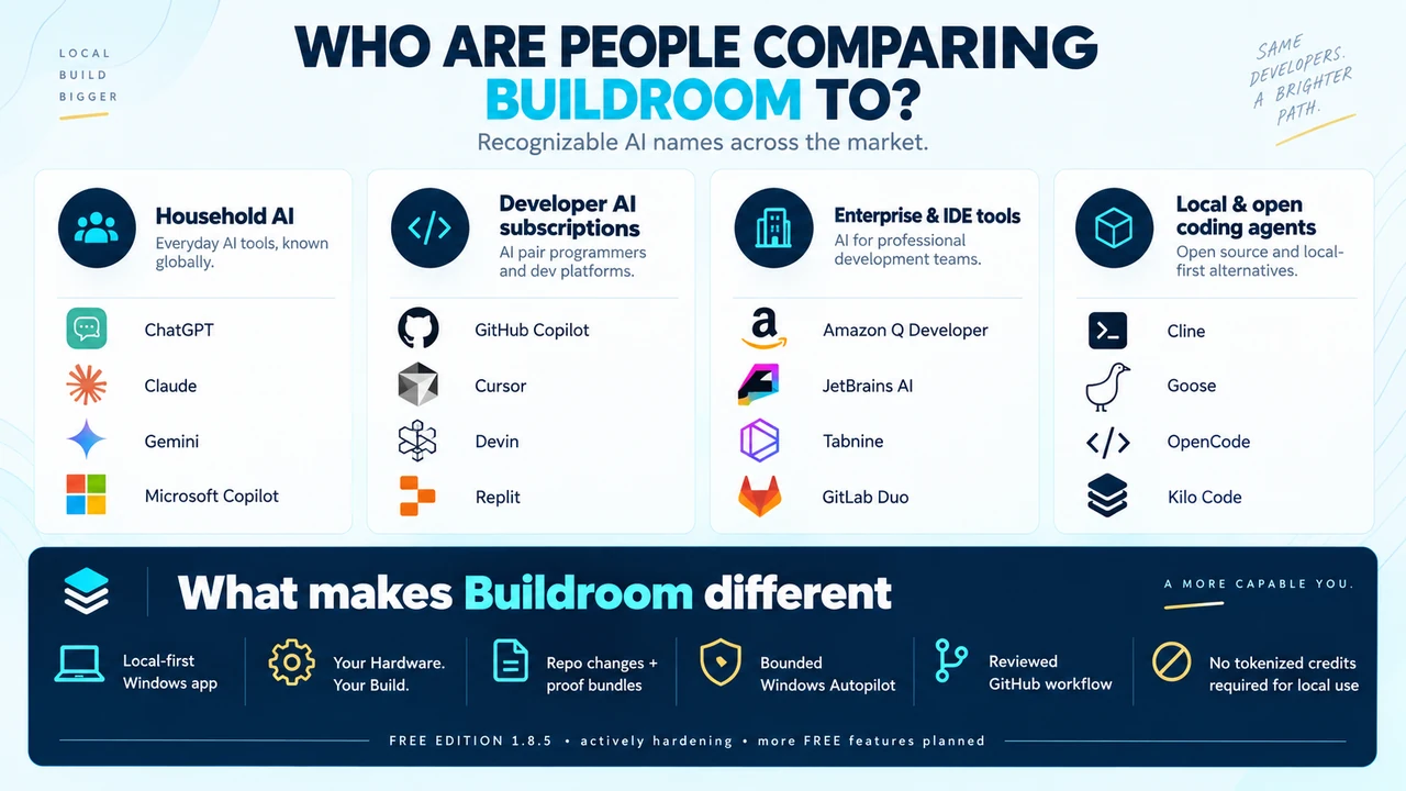 Light-background infographic titled Who Are People Comparing Buildroom To? grouping recognizable products into household AI, developer AI subscriptions, enterprise and IDE tools, and local and open coding agents.